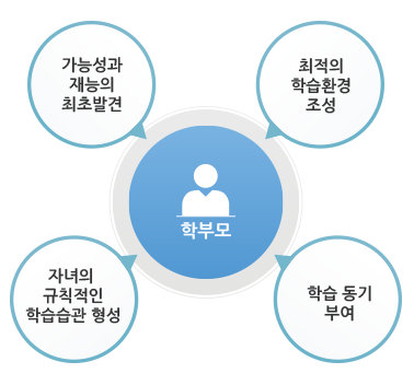 학부모(가능성과 재능의 최초발견, 최적의 학습환경조성, 학습동기부여, 자녀의 규칙적인 학습습관 형성)