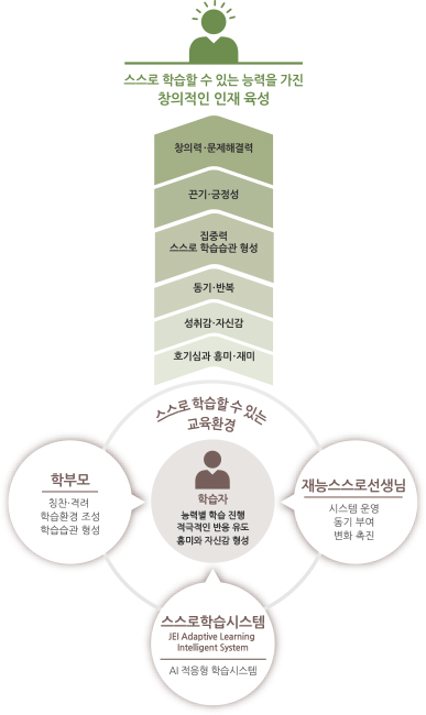 스스로학습할 수 있는 능력을 가진 창의적인 인재 육성