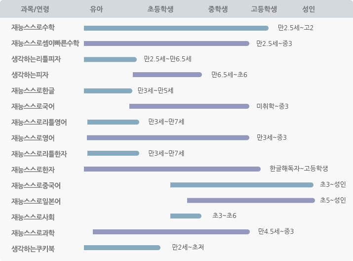 연령별 스스로학습지 내용