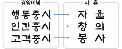 경영이념- 행동중시, 인간중시, 고객중시 / 사훈-자율, 창의, 봉사
