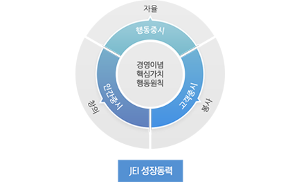 JEI 성장동력 - 경영이념(성장동력) : 인간중시(창의)+고객중시(봉사)+행동중시(자율)