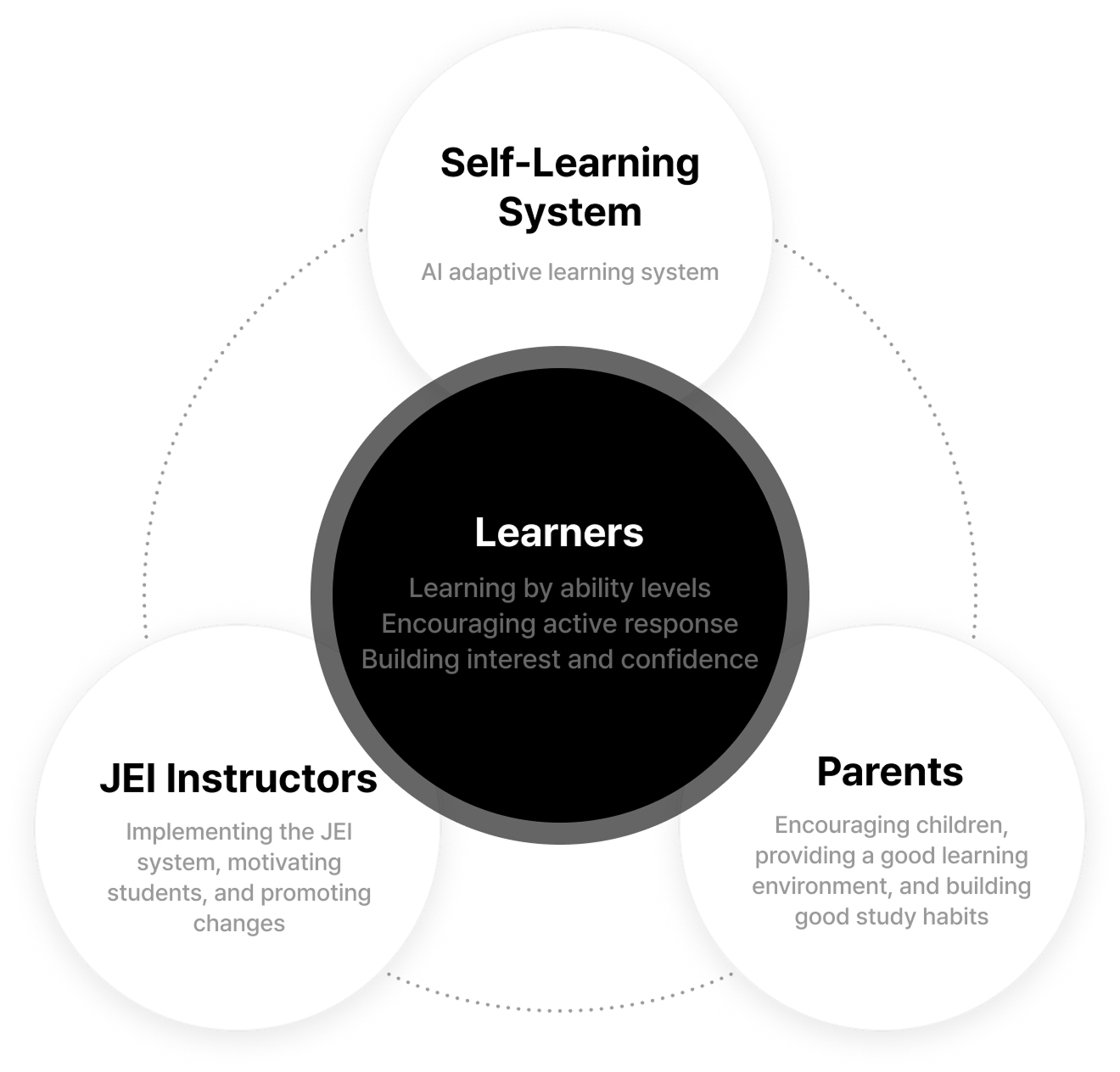 Structure of the Self-Learning Method
